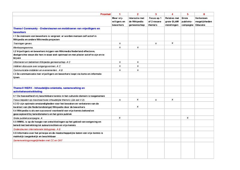 Bestand:Kruistabel prioriteiten en activiteiten.pdf