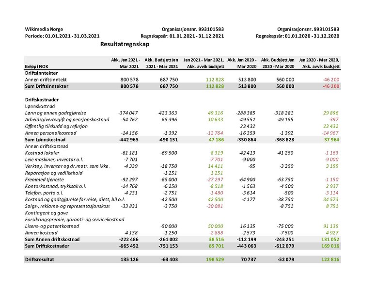 Fil:Resultatregnskap pr 31.03.2021 sammenlignet med 1.kvartal 2020.pdf