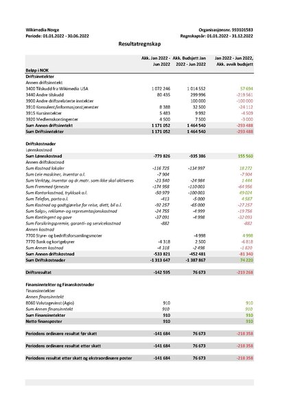 Fil:Resultatregnskap per 30.06.2022 2. kvartal 2022.pdf