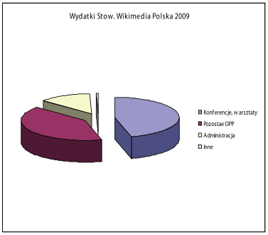 Plik:Wydatki Stow Wikimedia Polska 2009.svg