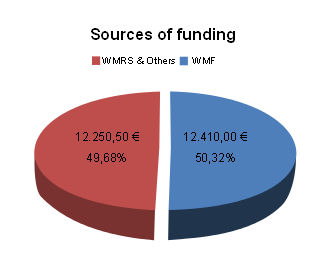 1 - Wikimedia Foundation Wikimedia Serbia & Others