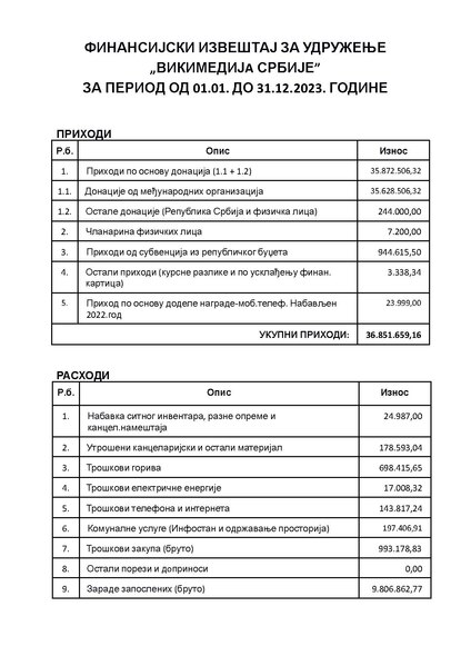 Датотека:Финансијски извештај за 2023. годину.pdf