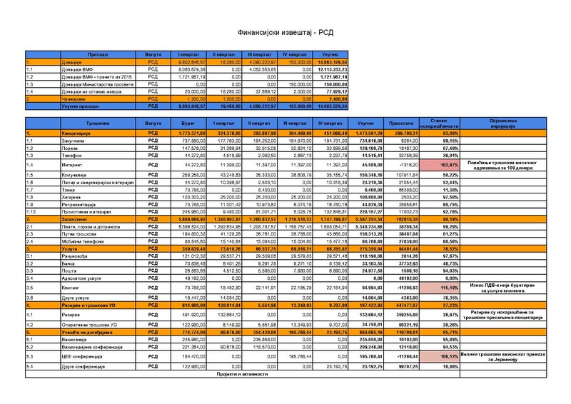 Датотека:Финансијски извештај 2016- буџет (РСД).pdf