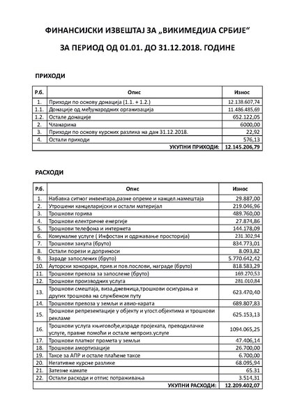 Датотека:Финансијски извештај за 2018. годину.pdf