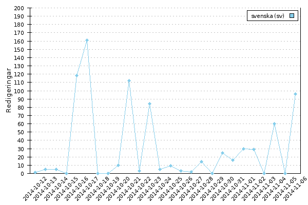 Fil:Översättning - 2014-11-01.png