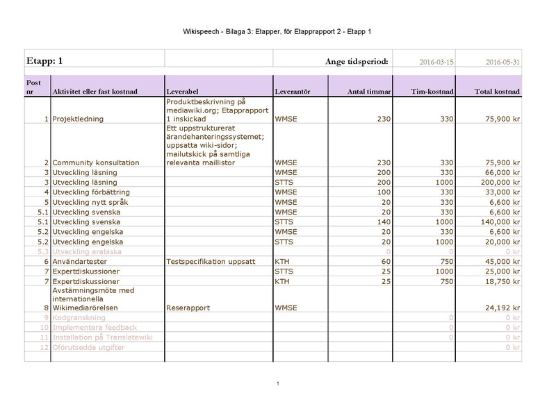 Fil:Wikispeech Etapprapport 2, Bilaga 1 - Uppdaterad projektplan.pdf