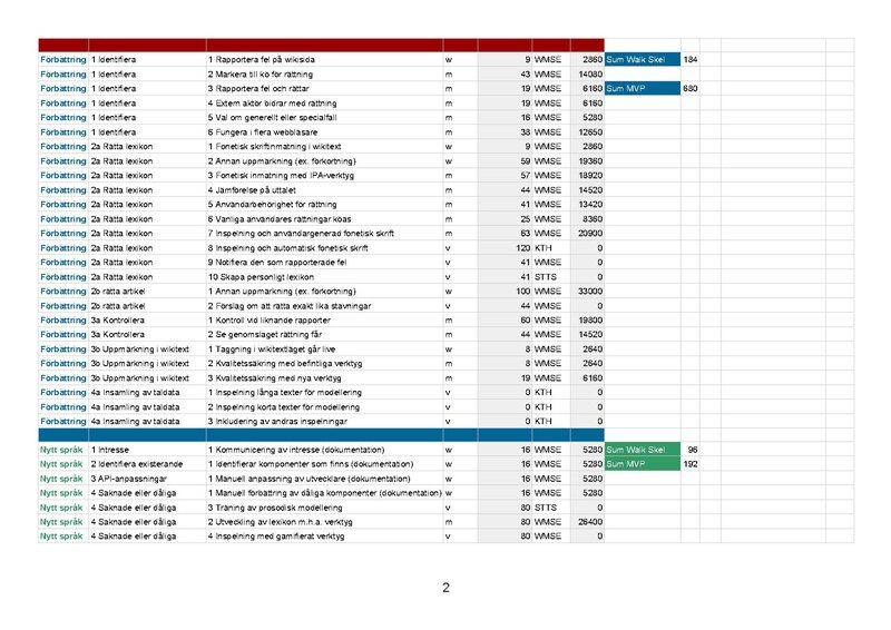 Fil:Wikispeech - Bilaga 4 Tidsuppskattningar-final.pdf