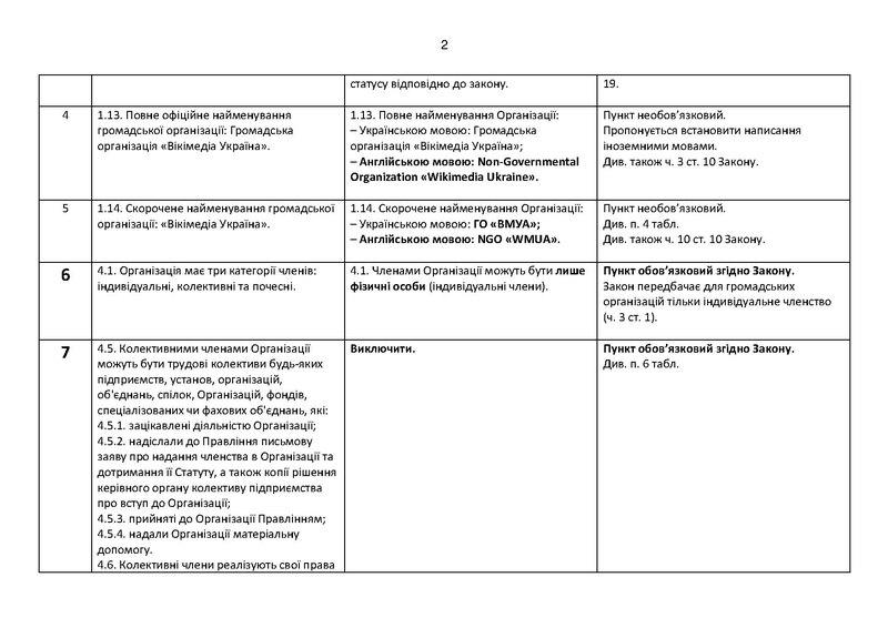 Файл:Dghooo-zminy-statut-19-11-2014.pdf