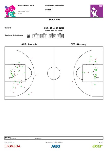 File:AUS 44 vs 58 GER Shot Chert.pdf