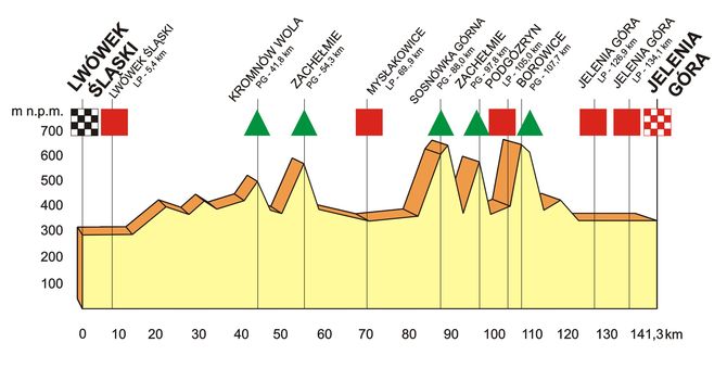 Plik:Bałtyk - Karkonosze 2007 - 8 profil.jpg