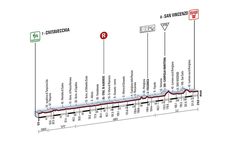 Plik:Giro 2008 - 9 profil.jpg