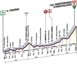 Giro 2007 - 4 etap profil.jpg