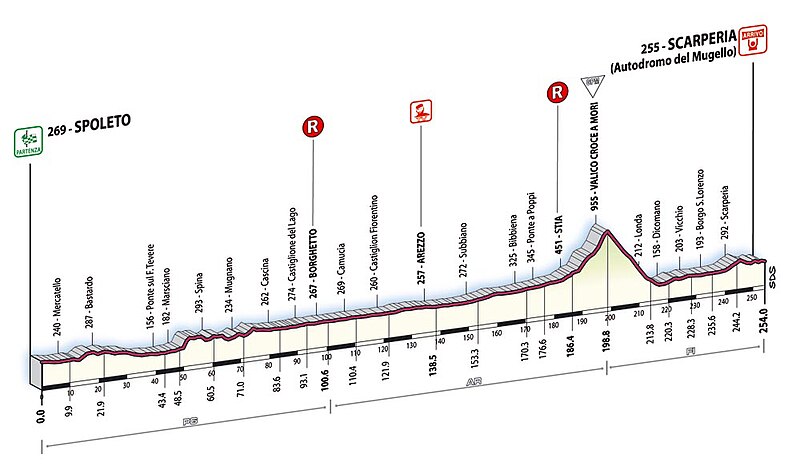 Plik:Giro 2007 - 7 etap profil.jpg