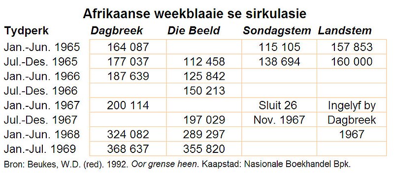 Lêer:Weekblaaie-sirkulasie.jpg