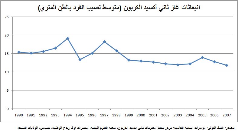 ملف:ثاني أكسيد الكربون سنغافورة.png