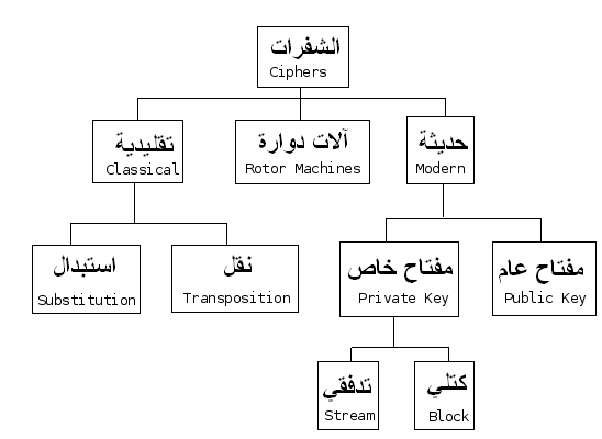 ملف:Cipher-taxonomy ar.png