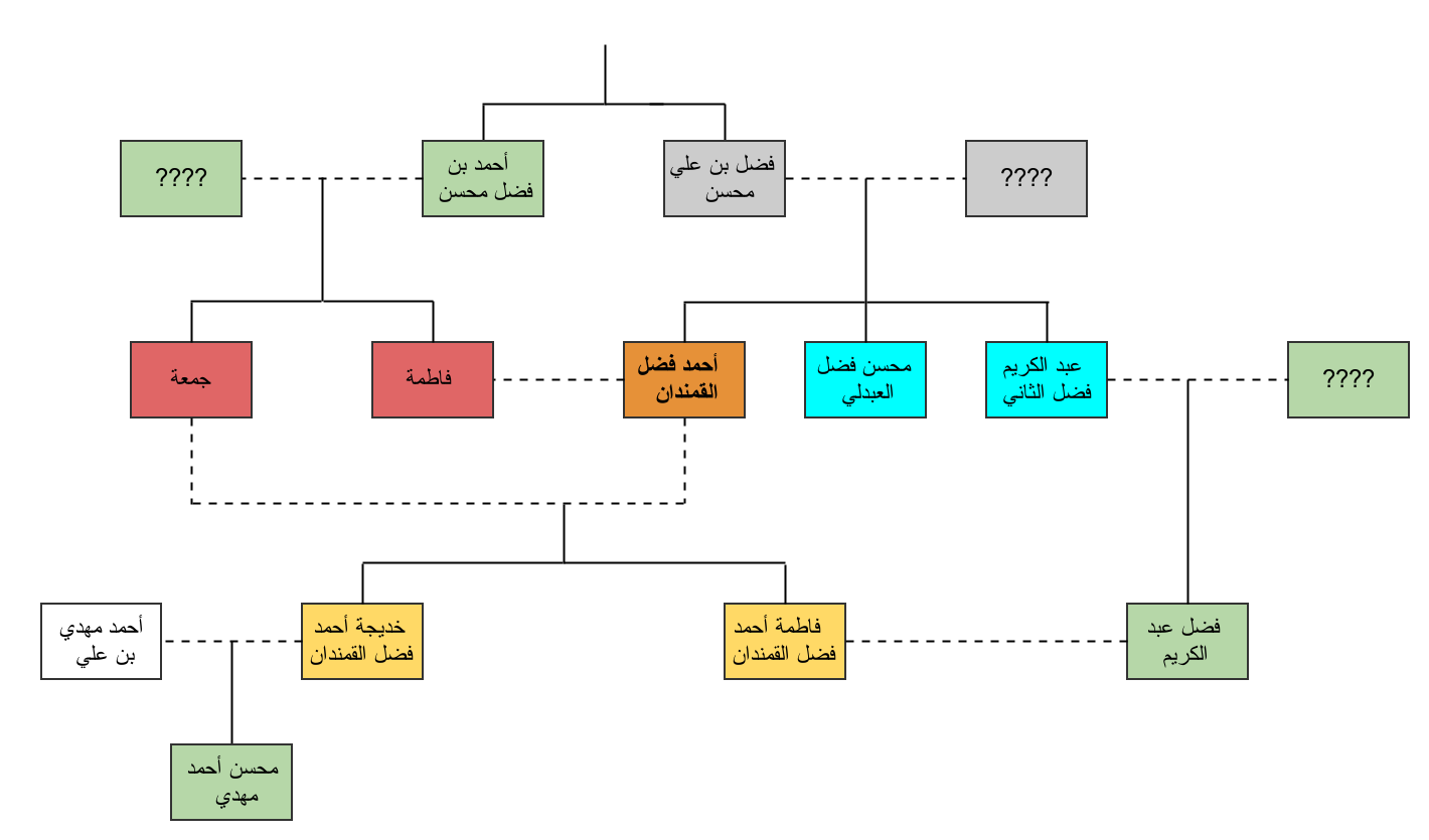 شجرة ال ثاني