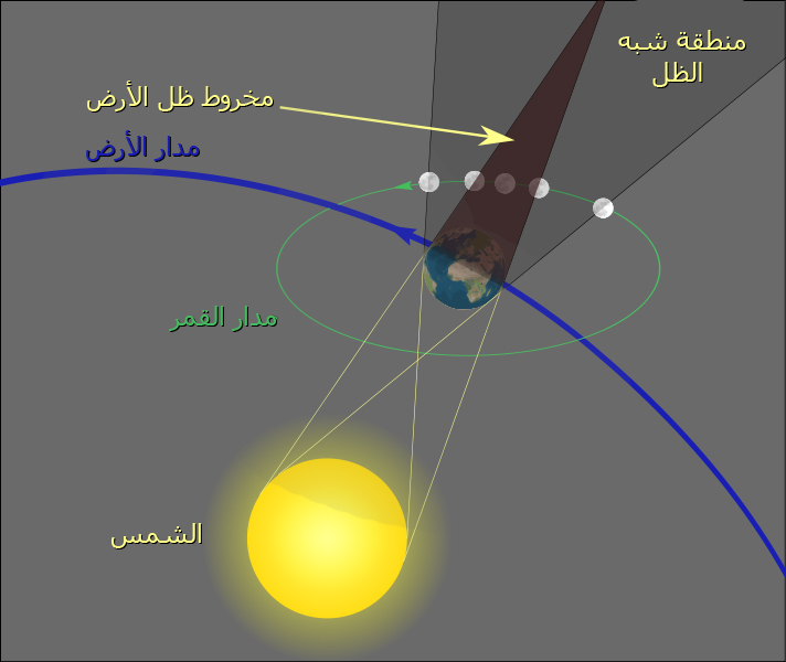 بين والقمر فيحدث القمر الشمس عندما الأرض أشعة تحجب في الشمس ............. تقع أثناء حول دورانها الشمس عن حركة الأرض