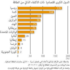 ملف:نسبة الاكتفاء الذاتي للطاقة.jpg