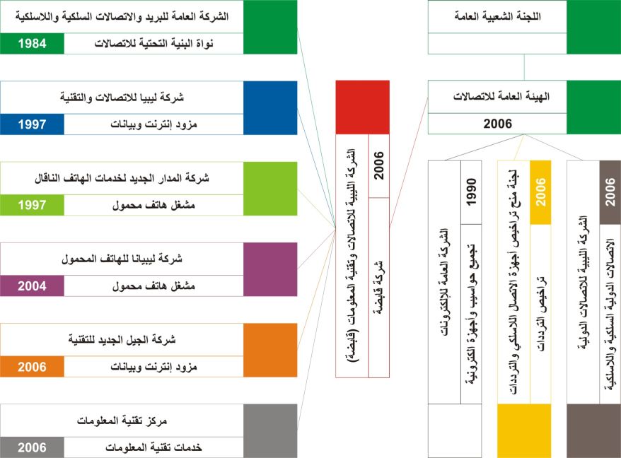 هيكلية قطاع الاتصالات في ليبيا