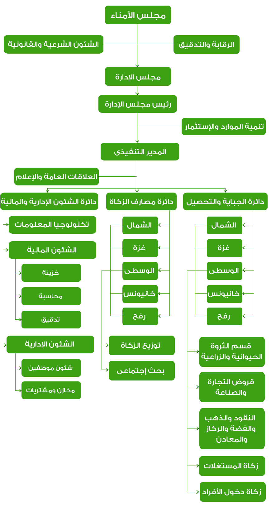 الهيكل التنظيمي للمستشفيات التابعة لوزارة الصحة dj