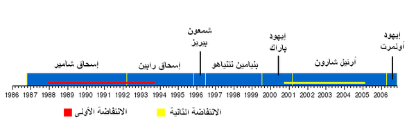 الانتفاضة الفلسطينية الأولى ويكيبيديا