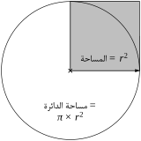 A diagram of a circle with a square coving the circle's upper right quadrant.