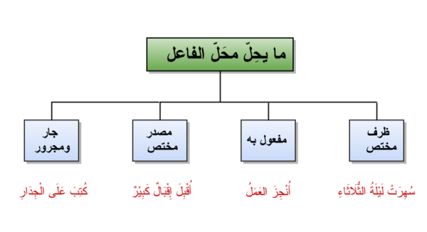 من بالفعل على اسم هو مرفوع يدل قام الفاعل اسم