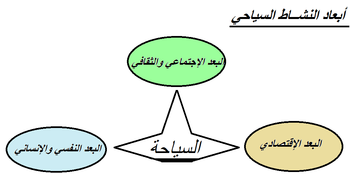 ضح العلاقة بين وجود المحميات الطبيعية وزيادة نسبة السياحة