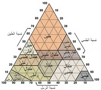 مثلث قوام التربة حسب نظام وزارة الزراعة للولايات المتحدة