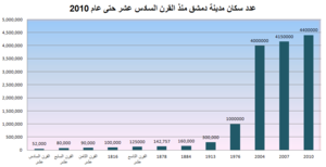 رسم بياني لعدد سكان دمشق.png