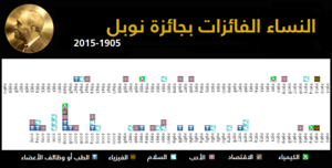 النساء الفائزات بجائزة نوبل.png