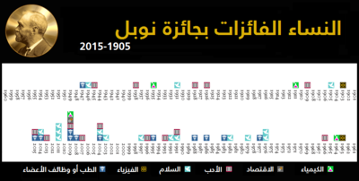 قائمة النساء الحاصلات على جائزة نوبل ويكيبيديا