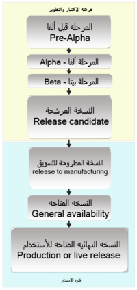 صورة مصغرة لـ مراحل إصدار البرمجيات