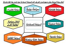 وضع العلاقه بين وجود المحميات الطبيعيه وزياده نسبه السياحه