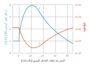 تركيز الزينون 135 بعد إيقاف المفاعل.png