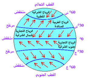 رياح التجارة