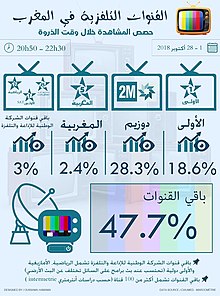 قائمة القنوات التلفزية في المغرب 220px-%D8%A7%D9%84%D9%82%D9%86%D9%88%D8%A7%D8%AA_%D8%A7%D9%84%D8%AA%D9%84%D9%81%D8%B2%D9%8A%D8%A9_%28%D8%A7%D9%84%D9%88%D8%B7%D9%86%D9%8A%D8%A9%29_%D9%81%D9%8A_%D8%A7%D9%84%D9%85%D8%BA%D8%B1%D8%A8-_%D8%AD%D8%B5%D8%B5_%D8%A7%D9%84%D9%85%D8%B4%D8%A7%D9%87%D8%AF%D8%A9_%D8%AE%D9%84%D8%A7%D9%84_%D9%88%D9%82%D8%AA_%D8%A7%D9%84%D8%B0%D8%B1%D9%88%D8%A9_-_%D8%A3%D9%83%D8%AA%D9%88%D8%A8%D8%B1_2018