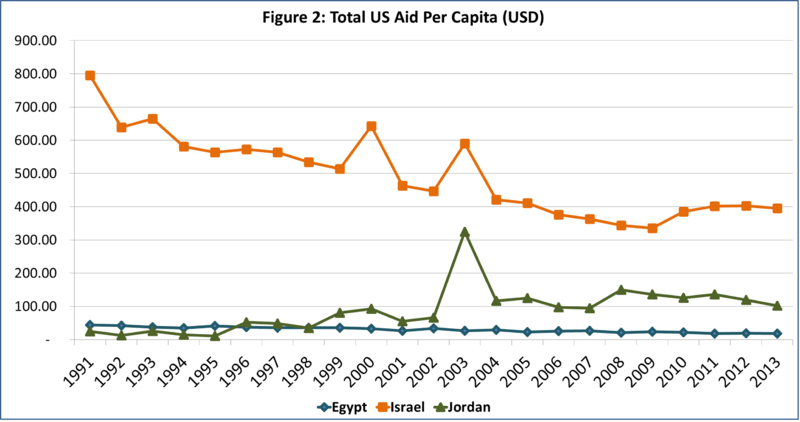 ملف:Total US Aid Per Capita (USD).png