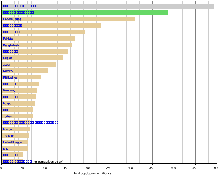 قائمة الدول حسب السكان رسم بياني ويكيبيديا