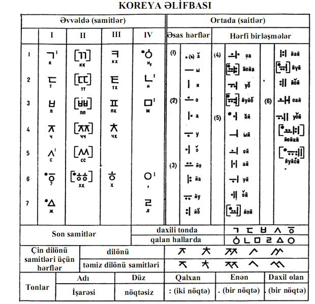 Fayl:Koreya dilinin yazılışı.jpg