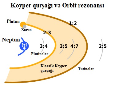 Fayl:Koyper ve Orbit rezonansi.jpg