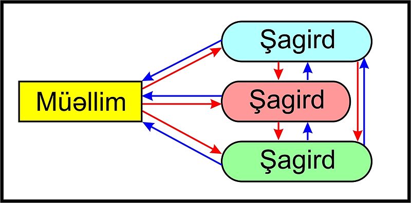 Fayl:İnteraktiv telim.jpg