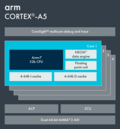 ARM Cortex-A5 üçün miniatür