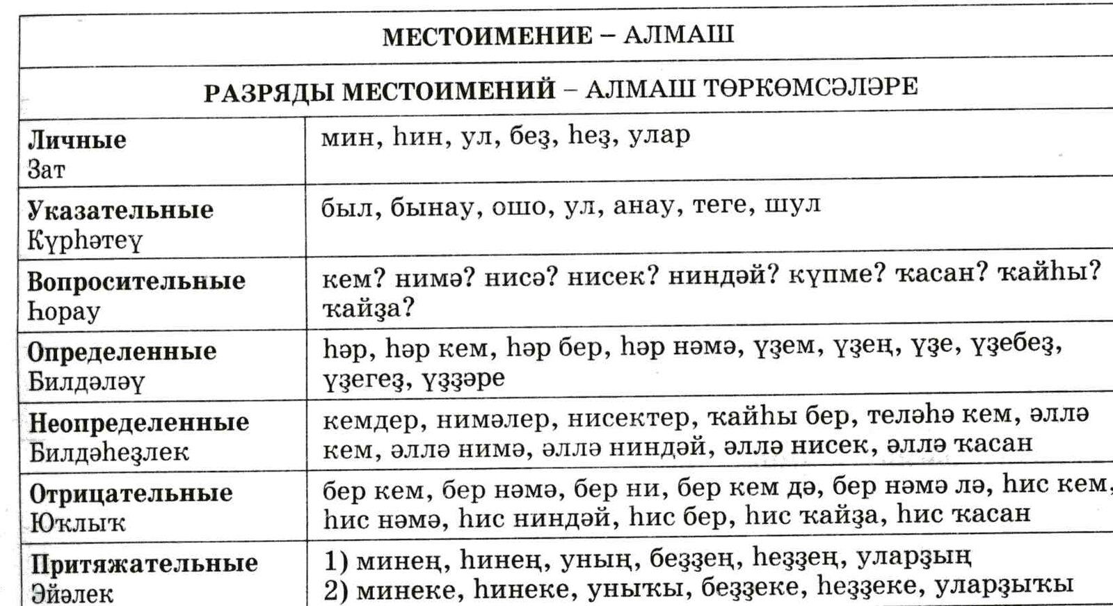 Башкорт теле 2 класс муртазина нафикова. Местоимения в казахском языке. Разряды местоимений в башкирском языке. Разряды местоимений в татарском языке. Местоимения на татарском языке.