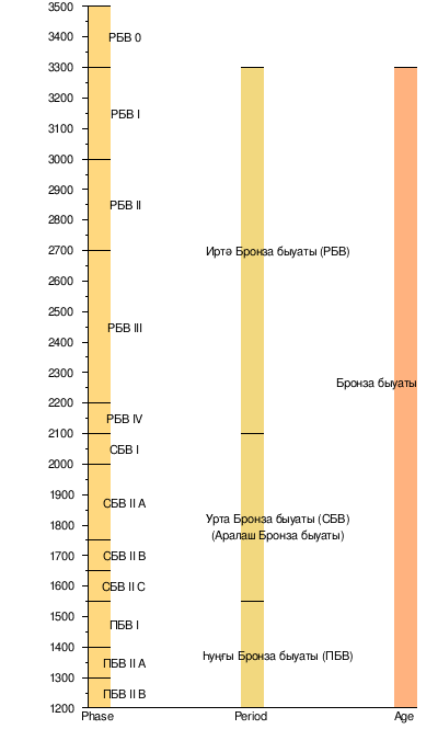 Бронза Быуаты