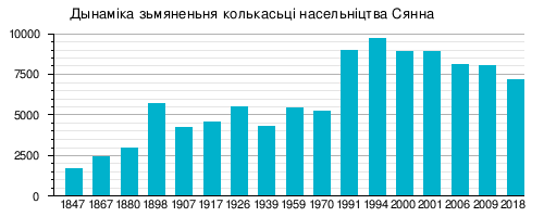 Сянно: Назва, Гісторыя, Геаграфія