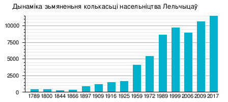 Лельчыцы: Назва, Гісторыя, Насельніцтва