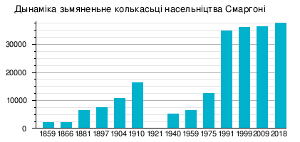 Смаргонь: Назва, Гісторыя, Насельніцтва