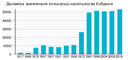 Кобрынь: Назва, Гісторыя, Насельніцтва